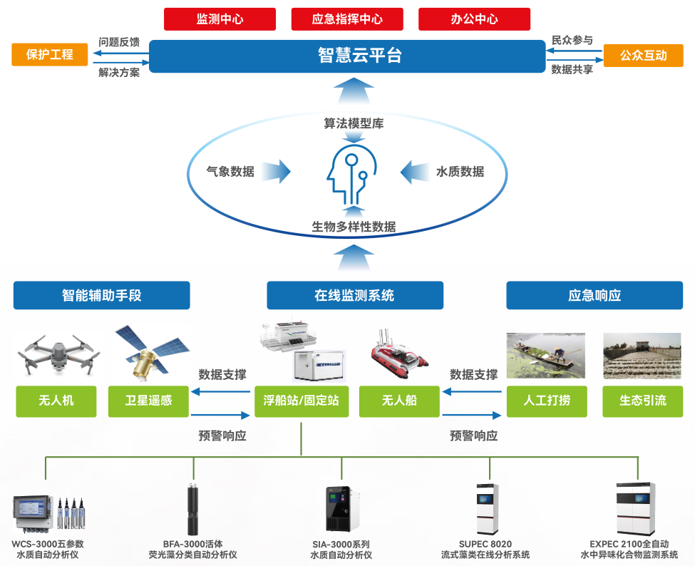 聚光科技：基于活體熒光藻分類的水華預警技術